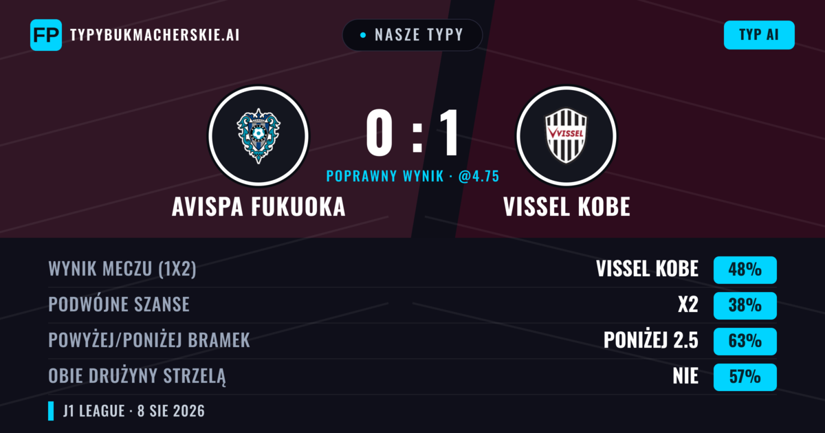 Nasze typy: Avispa Fukuoka vs Vissel Kobe — Vissel Kobe — Wygrana (48%); Poniżej 2.5; Obie drużyny strzelą: Nie