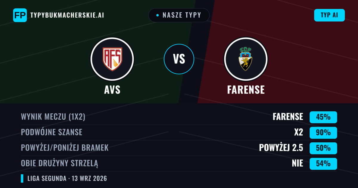 Nasze typy: AVS vs Farense — Remis (45%); Powyżej 2.5; Obie drużyny strzelą: Nie