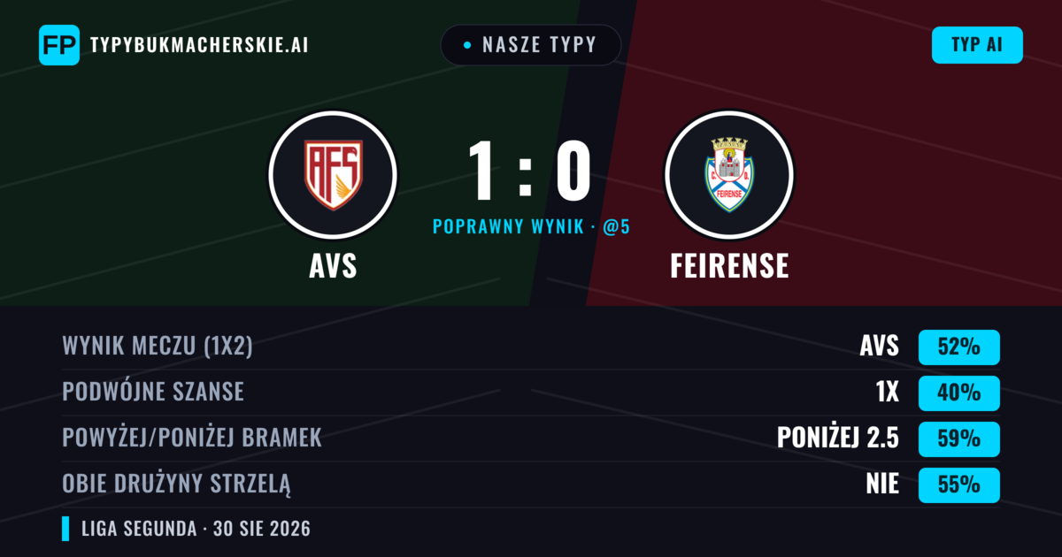 Nasze typy: AVS vs Feirense — AVS — Wygrana (42%); Poniżej 2.5; Obie drużyny strzelą: Nie