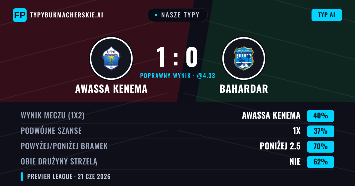 Nasze typy: Awassa Kenema vs Bahardar — Awassa Kenema — Wygrana (40%); Poniżej 2.5; Obie drużyny strzelą: Nie