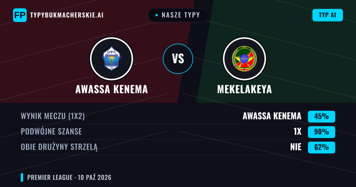 Nasze typy: Awassa Kenema vs Mekelakeya — Remis (45%); Obie drużyny strzelą: Nie