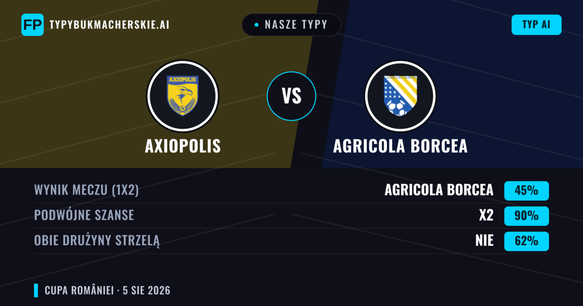 Nasze typy: Axiopolis vs Agricola Borcea — Remis (45%); Obie drużyny strzelą: Nie