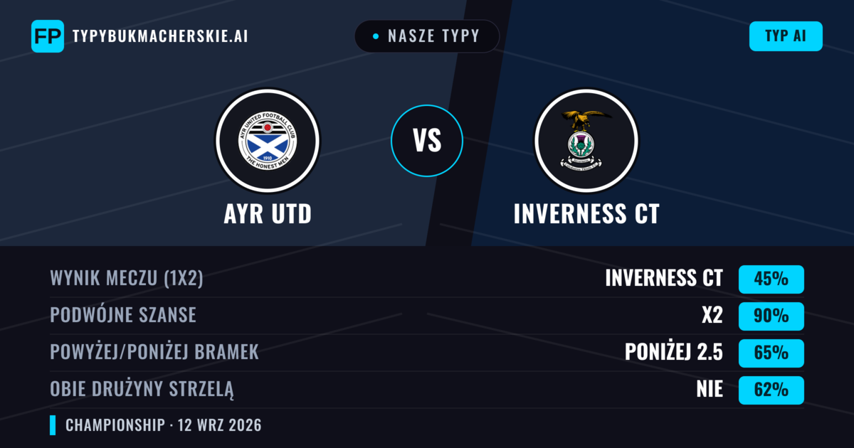 Nasze typy: Ayr Utd vs Inverness CT — Remis (45%); Poniżej 2.5; Obie drużyny strzelą: Nie