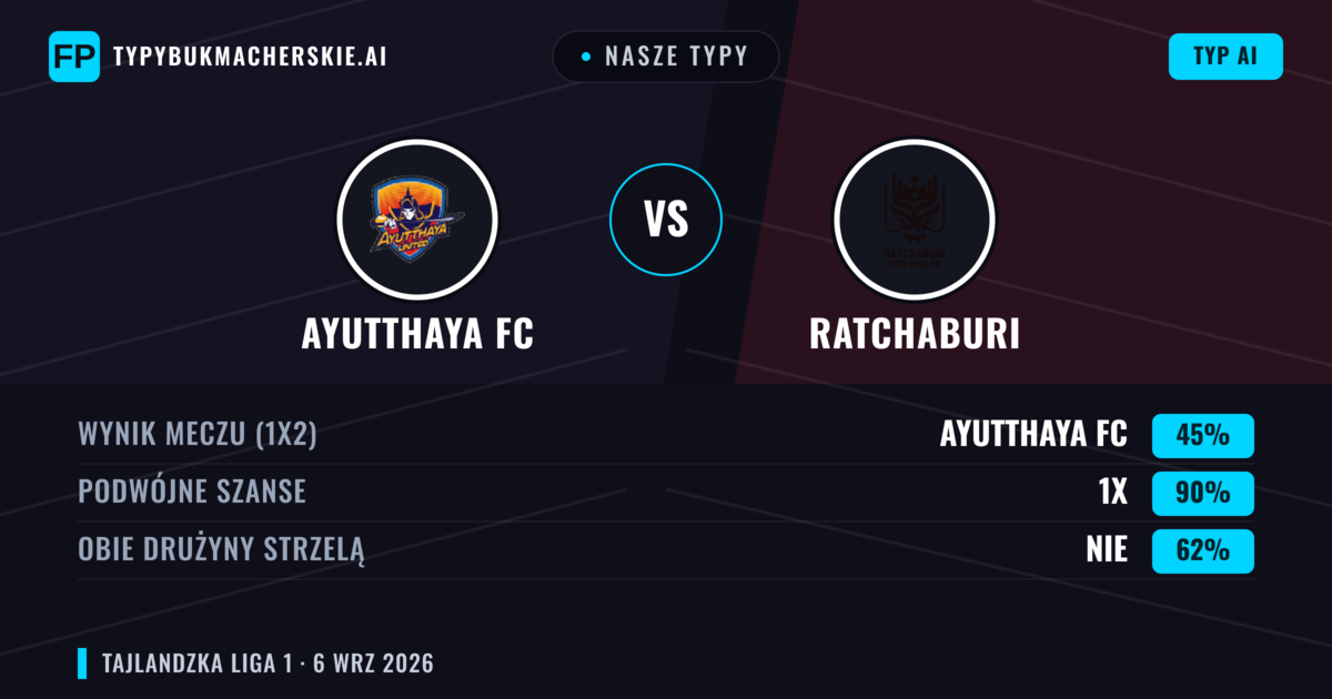 Nasze typy: Ayutthaya FC vs Ratchaburi — Remis (45%); Obie drużyny strzelą: Nie