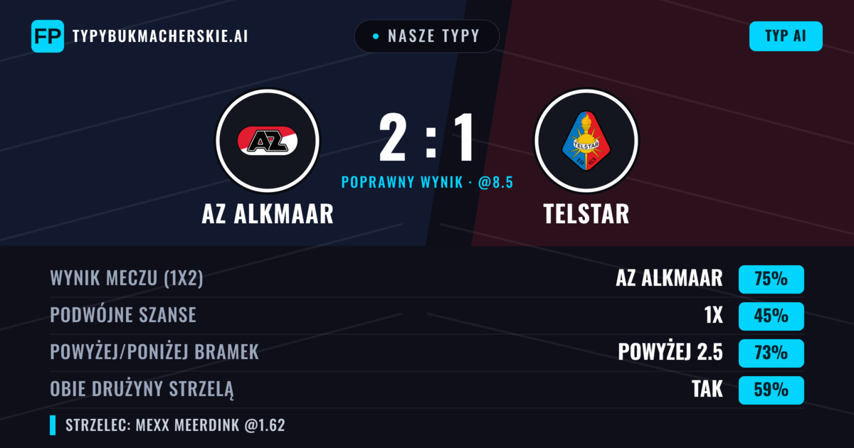 Nasze typy: AZ Alkmaar vs Telstar — AZ Alkmaar — Wygrana (77%); Powyżej 2.5; Obie drużyny strzelą: Tak