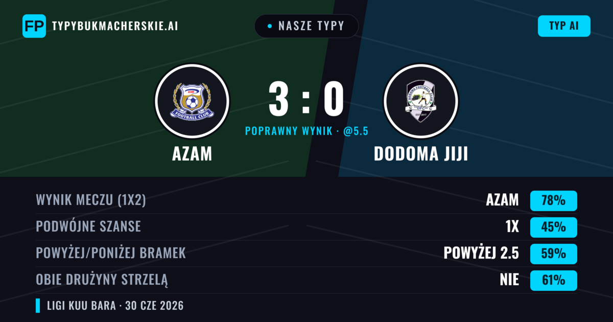 Nasze typy: Azam vs Dodoma Jiji — Azam — Wygrana (78%); Powyżej 2.5; Obie drużyny strzelą: Nie