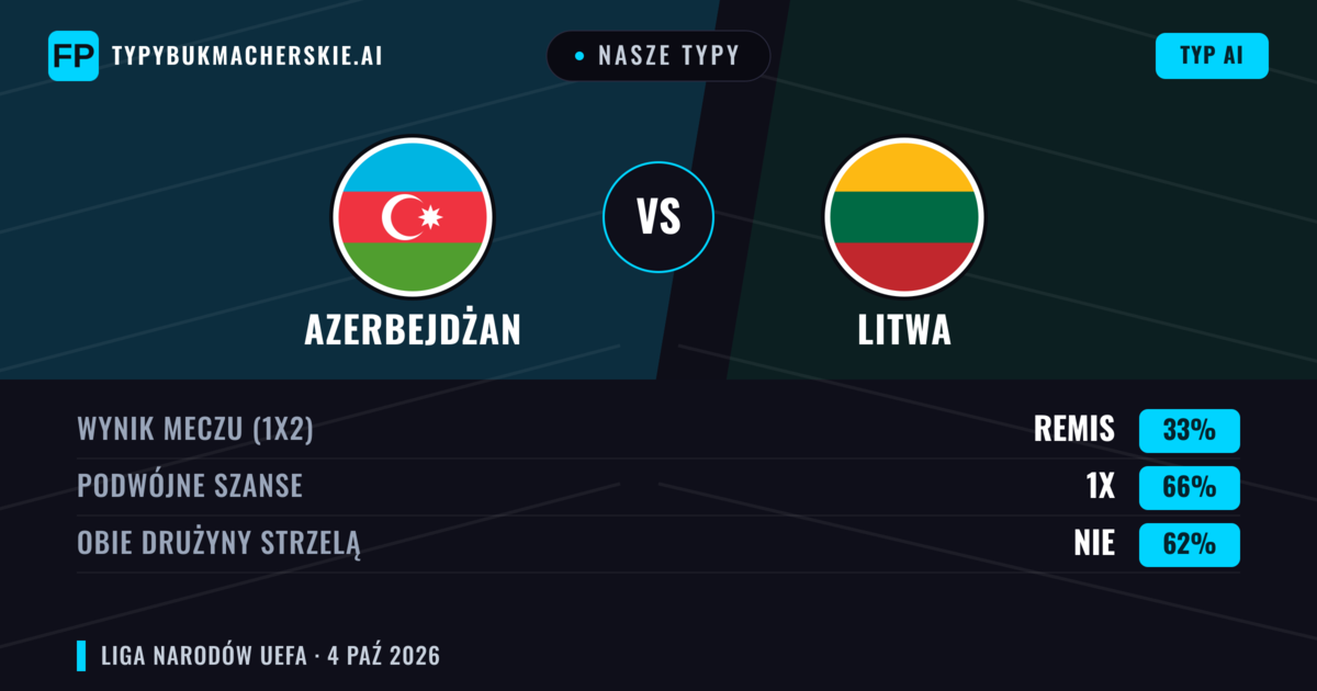 Nasze typy: Azerbejdżan vs Litwa — Azerbejdżan — Wygrana (40%); Poniżej 2.5; Obie drużyny strzelą: Nie