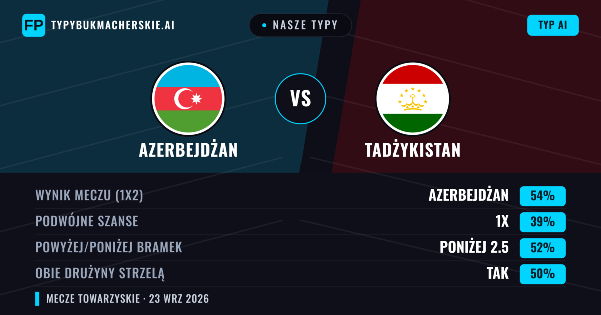 Nasze typy: Azerbejdżan vs Tadżykistan — Azerbejdżan — Wygrana (54%); Poniżej 2.5; Obie drużyny strzelą: Tak