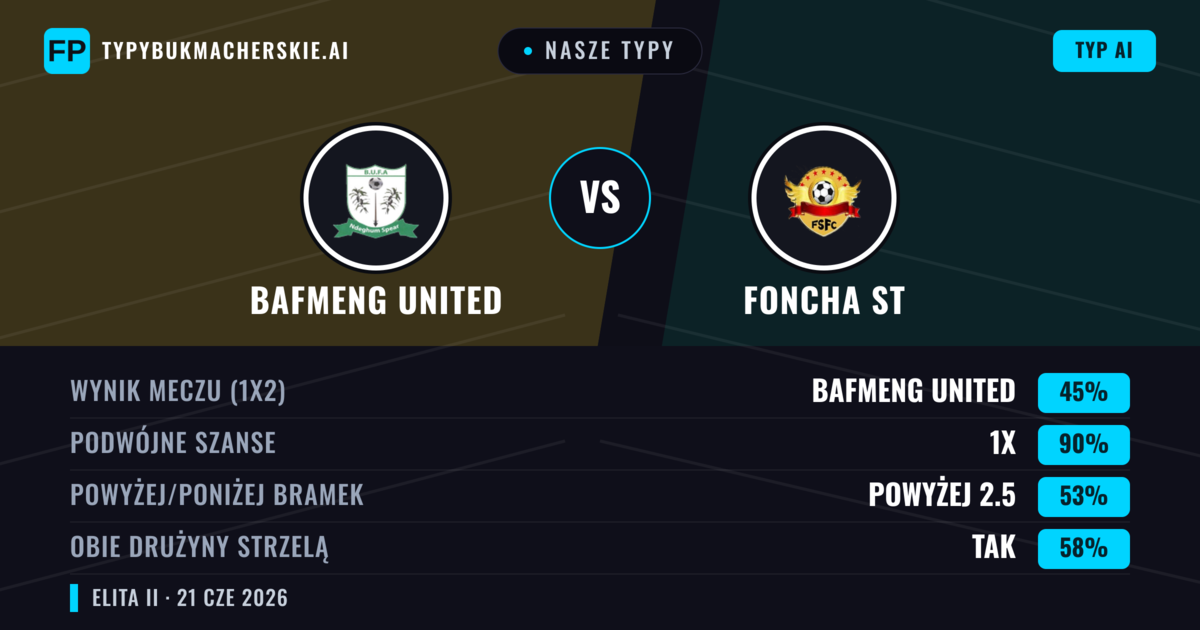 Nasze typy: Bafmeng United vs Foncha ST — Remis (45%); Powyżej 2.5; Obie drużyny strzelą: Tak