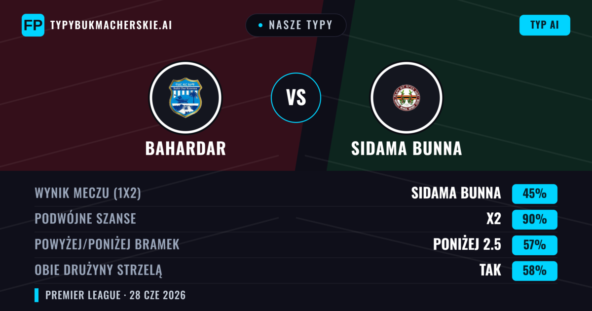 Nasze typy: Bahardar vs Sidama Bunna — Sidama Bunna — Wygrana (41%); Poniżej 2.5; Obie drużyny strzelą: Nie