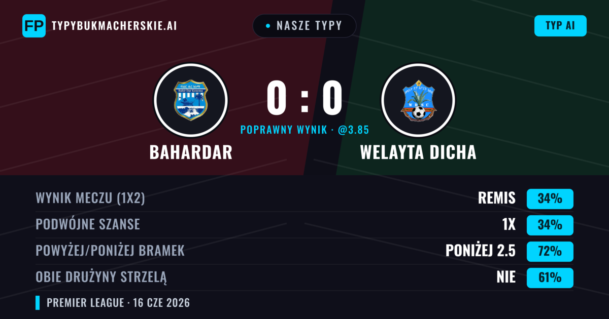 Nasze typy: Bahardar vs Welayta Dicha — Remis (34%); Poniżej 2.5; Obie drużyny strzelą: Nie