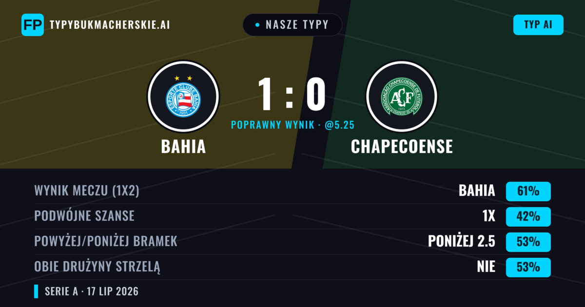 Nasze typy: Bahia vs Chapecoense — Bahia — Wygrana (66%); Powyżej 2.5; Obie drużyny strzelą: Tak