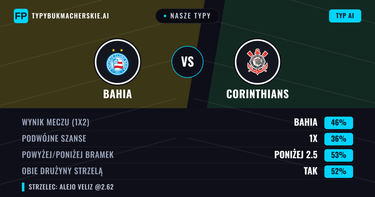 Nasze typy: Bahia vs Corinthians — Bahia — Wygrana (41%); Poniżej 2.5; Obie drużyny strzelą: Tak