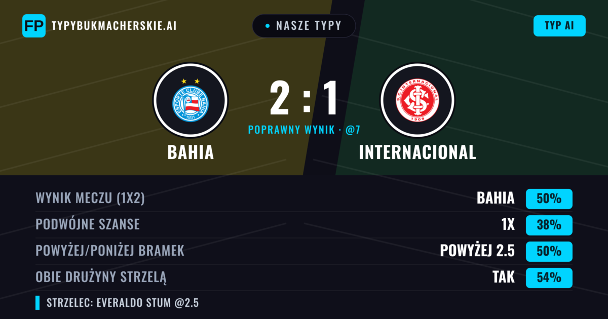 Nasze typy: Bahia vs Internacional — Bahia — Wygrana (51%); Powyżej 2.5; Obie drużyny strzelą: Tak