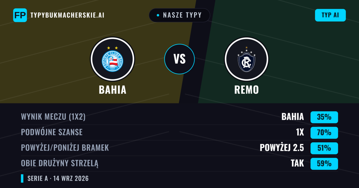 Nasze typy: Bahia vs Remo — Bahia — Wygrana (67%); Powyżej 2.5; Obie drużyny strzelą: Tak