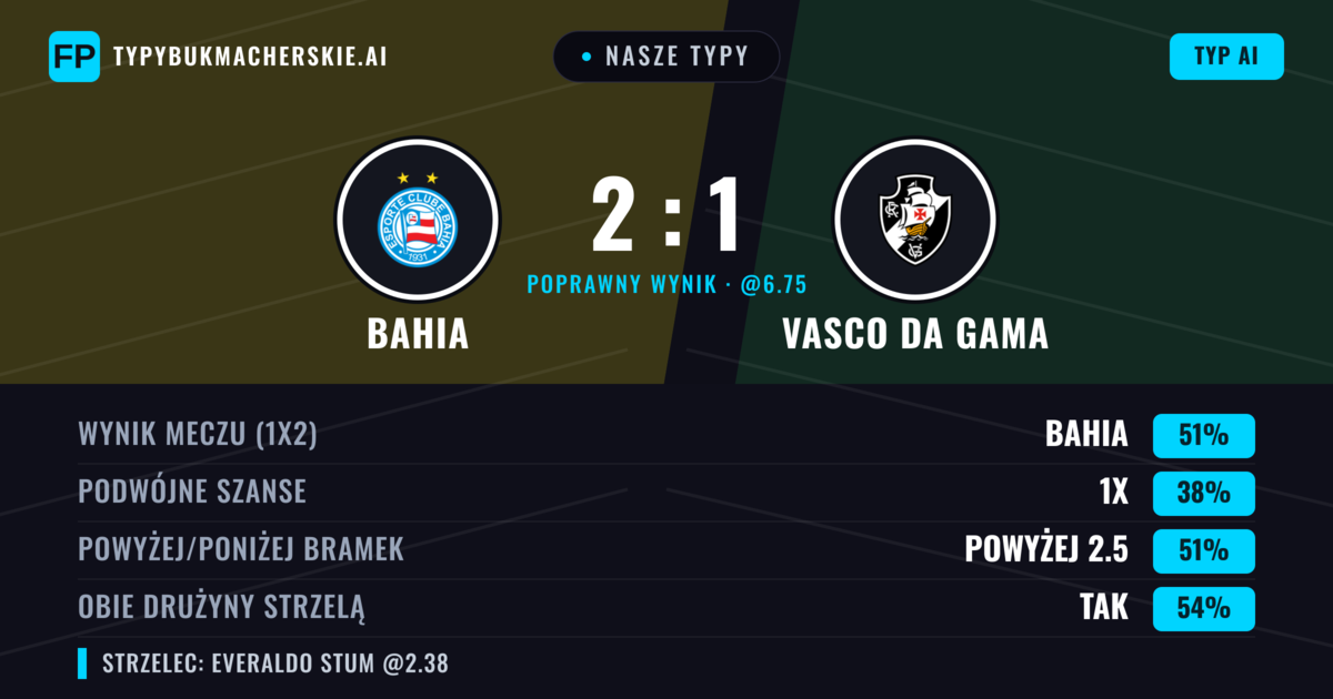 Nasze typy: Bahia vs Vasco da Gama — Bahia — Wygrana (49%); Powyżej 2.5; Obie drużyny strzelą: Tak