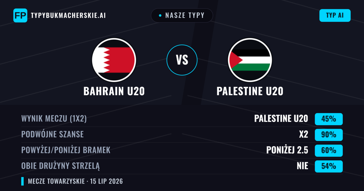 Nasze typy: Bahrain U20 vs Palestine U20 — Remis (45%); Poniżej 2.5; Obie drużyny strzelą: Nie
