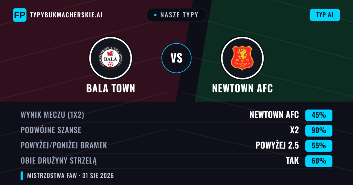 Nasze typy: Bala Town vs Newtown AFC — Remis (45%); Powyżej 2.5; Obie drużyny strzelą: Tak
