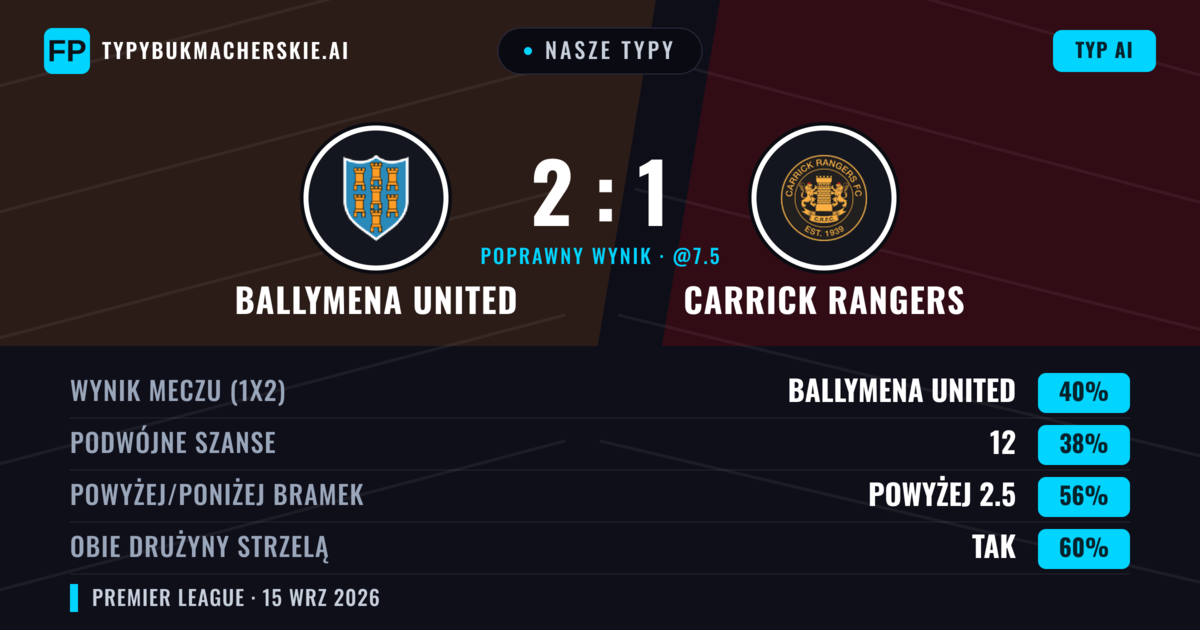 Nasze typy: Ballymena United vs Carrick Rangers — Ballymena United — Wygrana (40%); Powyżej 2.5; Obie drużyny strzelą: Tak