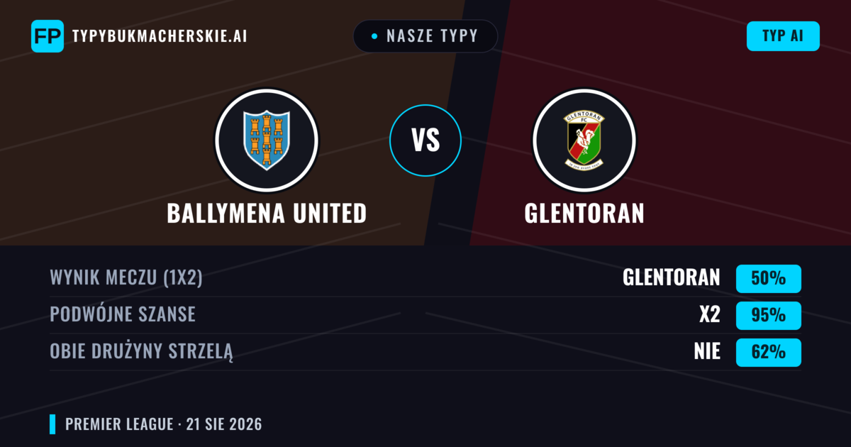 Nasze typy: Ballymena United vs Glentoran — Glentoran — Wygrana (48%); Powyżej 2.5; Obie drużyny strzelą: Tak