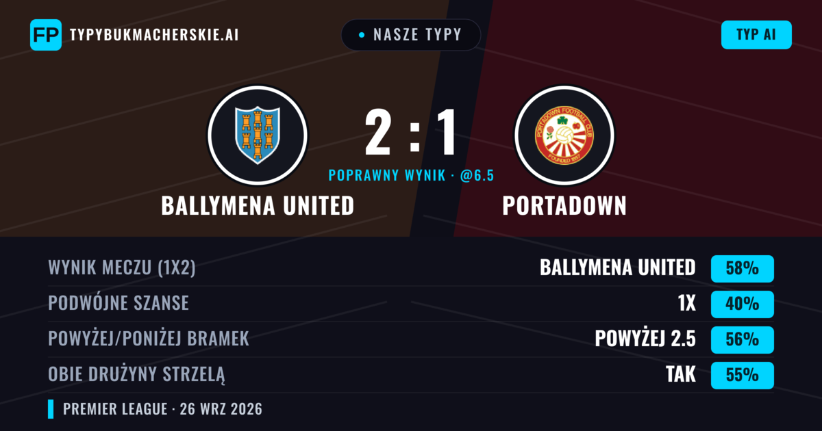 Nasze typy: Ballymena United vs Portadown — Ballymena United — Wygrana (56%); Powyżej 2.5; Obie drużyny strzelą: Tak
