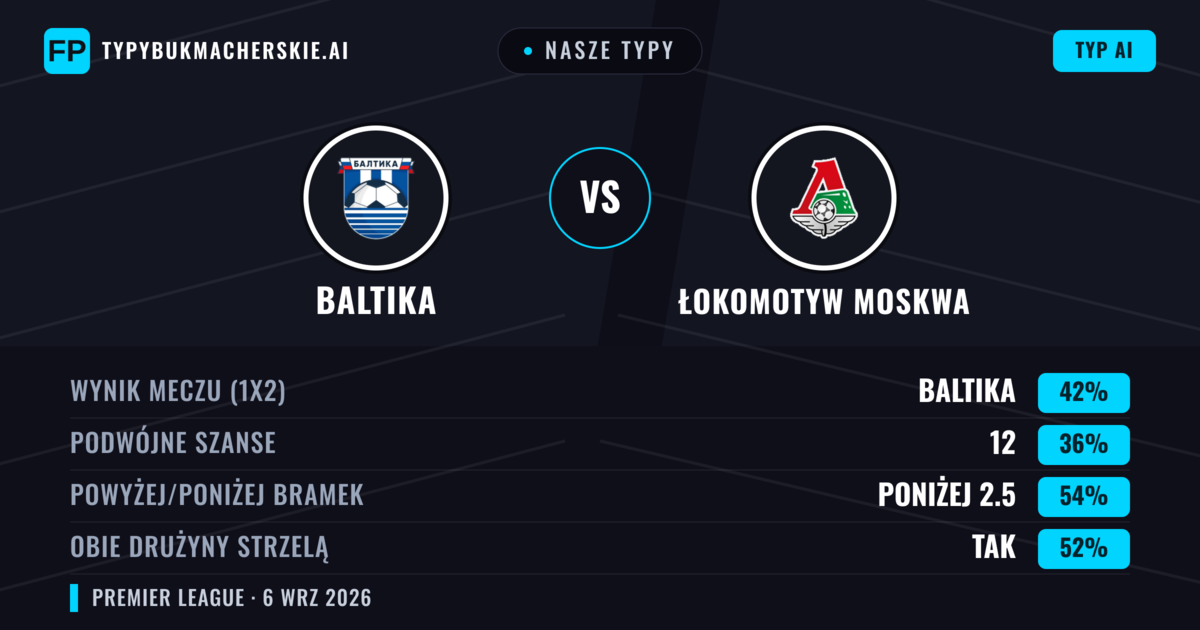 Nasze typy: Baltika vs Łokomotyw Moskwa — Baltika — Wygrana (42%); Poniżej 2.5; Obie drużyny strzelą: Tak