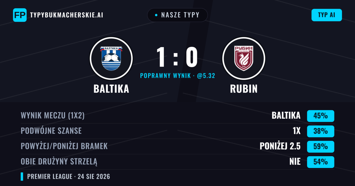 Nasze typy: Baltika vs Rubin — Baltika — Wygrana (46%); Poniżej 2.5; Obie drużyny strzelą: Nie