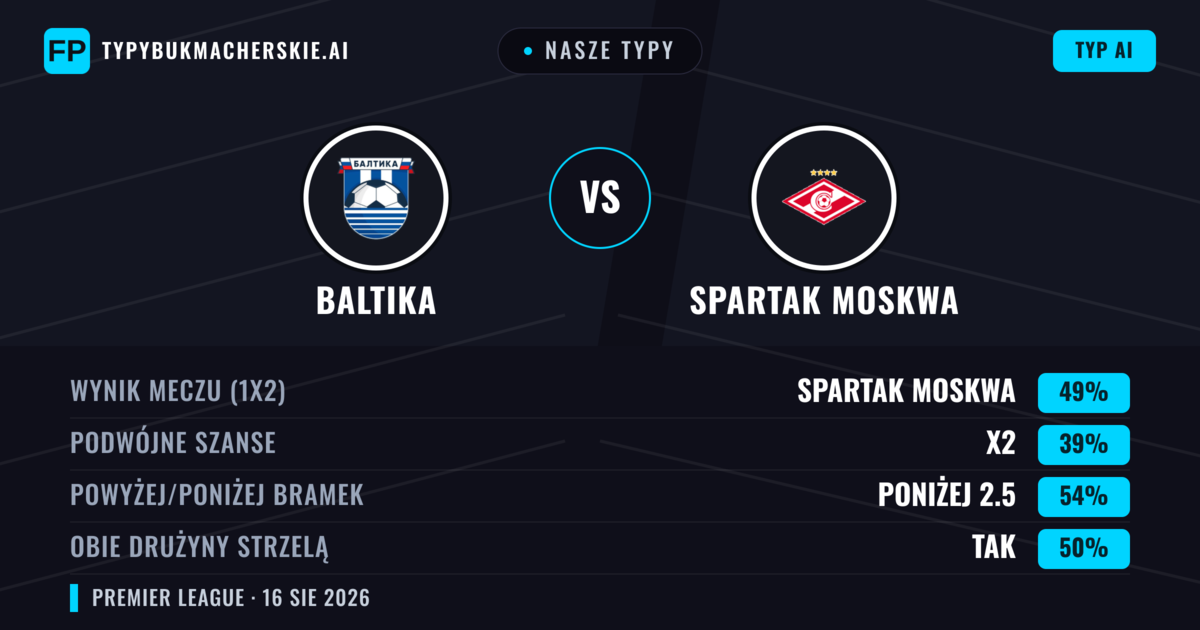Nasze typy: Baltika vs Spartak Moskwa — Spartak Moskwa — Wygrana (46%); Poniżej 2.5; Obie drużyny strzelą: Tak