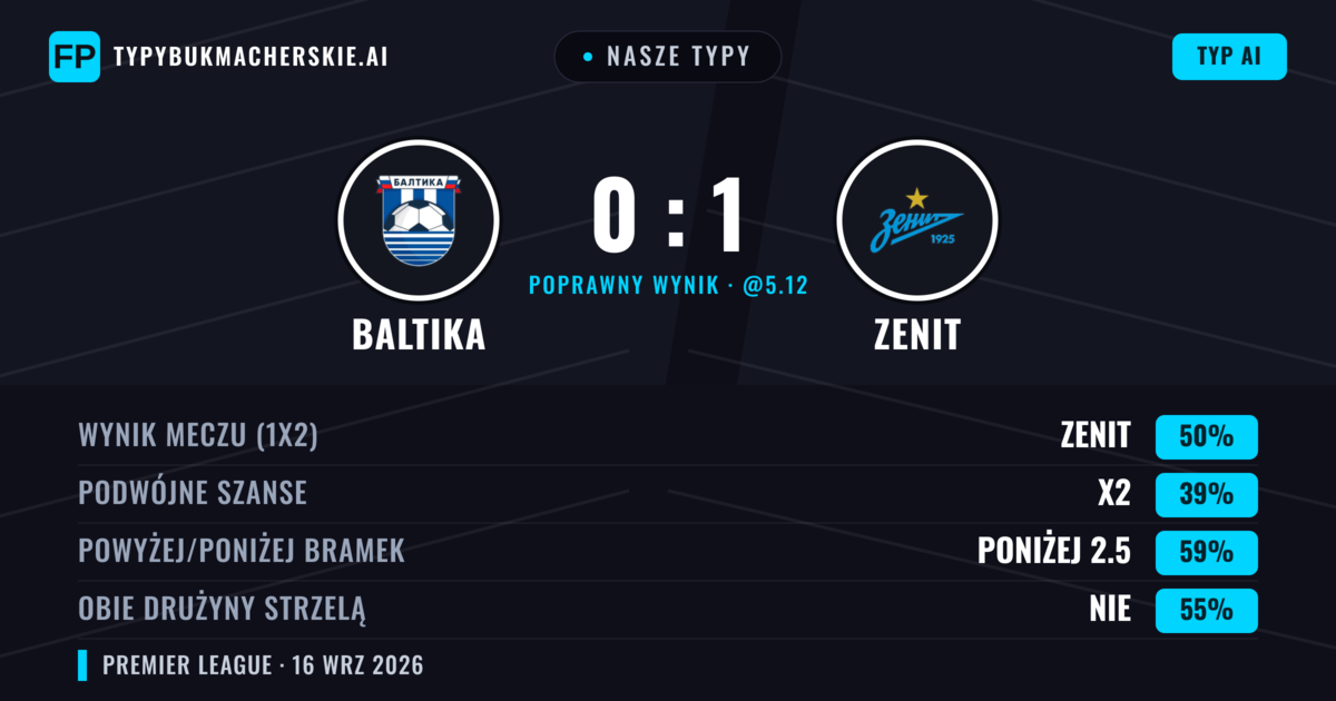 Nasze typy: Baltika vs Zenit — Zenit — Wygrana (50%); Poniżej 2.5; Obie drużyny strzelą: Nie