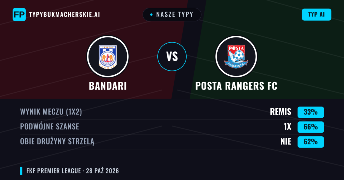 Nasze typy: Bandari vs Posta Rangers FC — Remis (33%); Obie drużyny strzelą: Nie