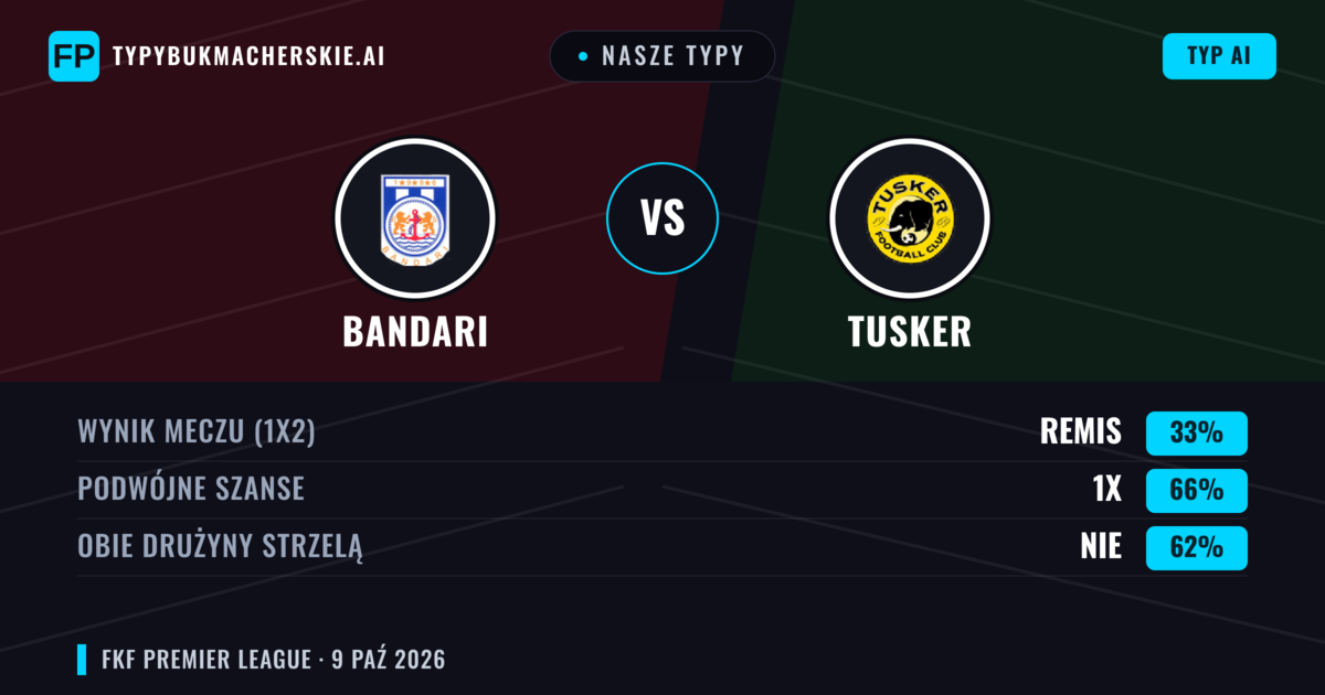 Nasze typy: Bandari vs Tusker — Remis (33%); Obie drużyny strzelą: Nie