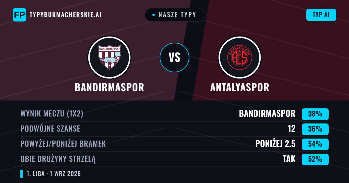 Nasze typy: Bandırmaspor vs Antalyaspor — Bandırmaspor — Wygrana (38%); Poniżej 2.5; Obie drużyny strzelą: Tak