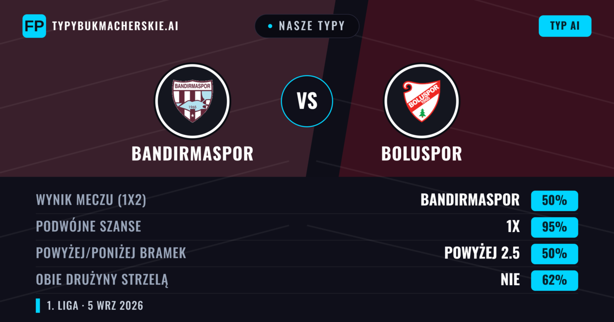 Nasze typy: Bandırmaspor vs Boluspor — Bandırmaspor — Wygrana (75%); Powyżej 2.5; Obie drużyny strzelą: Nie