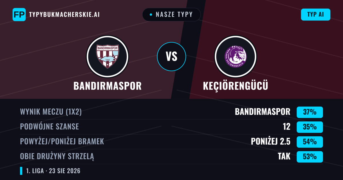 Nasze typy: Bandırmaspor vs Keçiörengücü — Bandırmaspor — Wygrana (37%); Poniżej 2.5; Obie drużyny strzelą: Tak