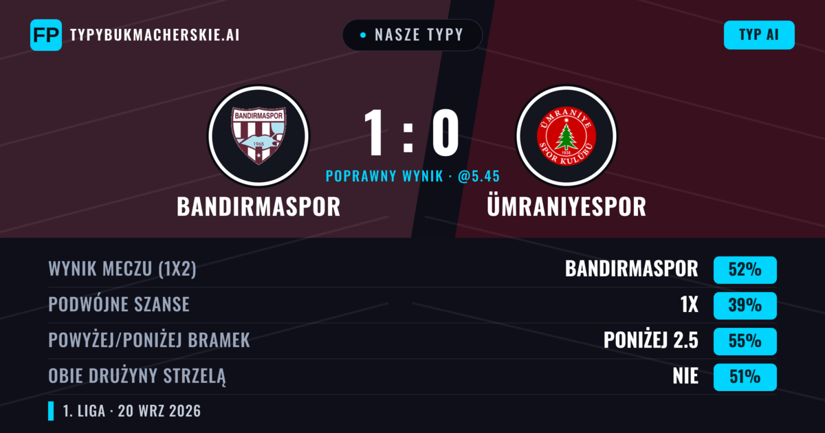Nasze typy: Bandırmaspor vs Ümraniyespor — Bandırmaspor — Wygrana (51%); Poniżej 2.5; Obie drużyny strzelą: Nie