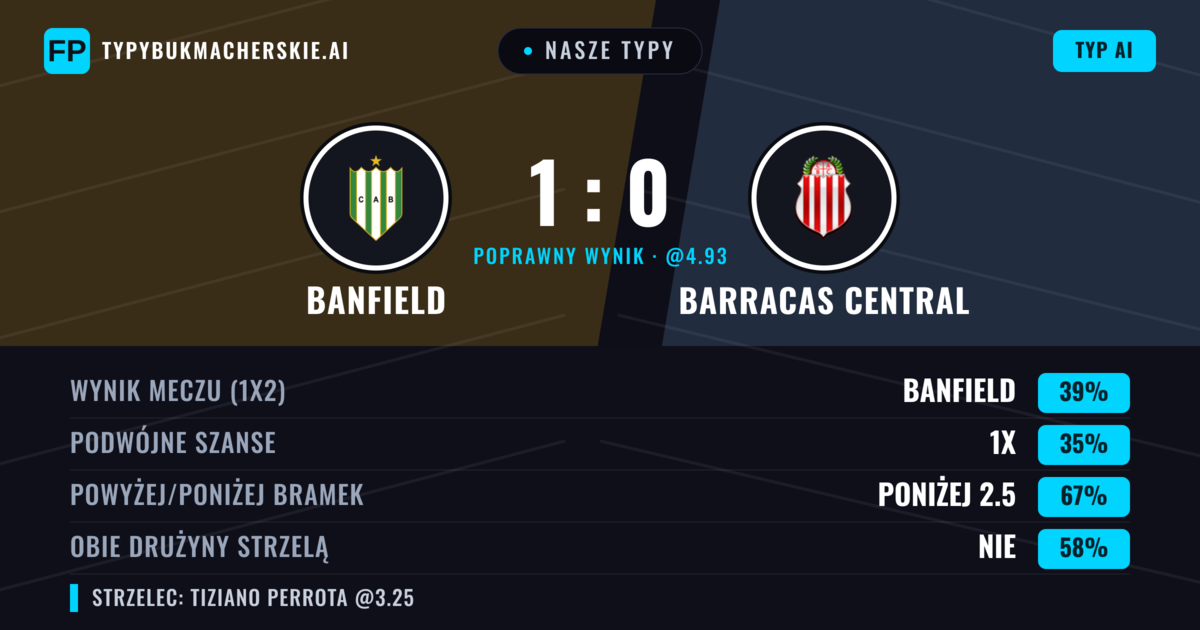Nasze typy: Banfield vs Barracas Central — Banfield — Wygrana (39%); Poniżej 2.5; Obie drużyny strzelą: Nie