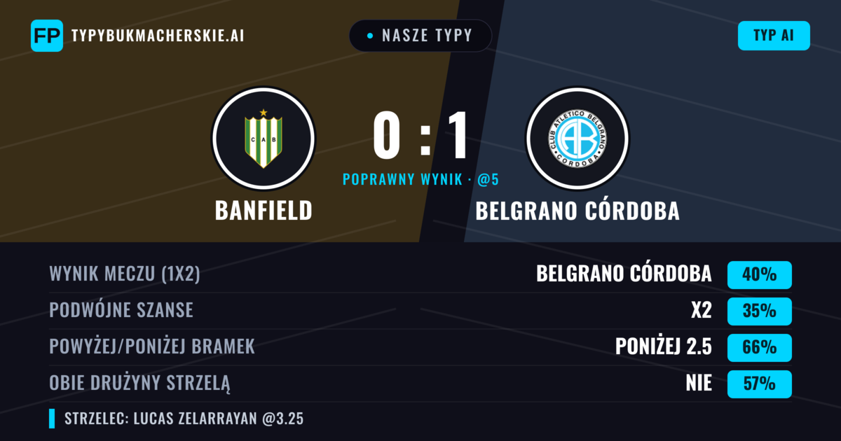 Nasze typy: Banfield vs Belgrano Córdoba — Belgrano Córdoba — Wygrana (39%); Poniżej 2.5; Obie drużyny strzelą: Nie