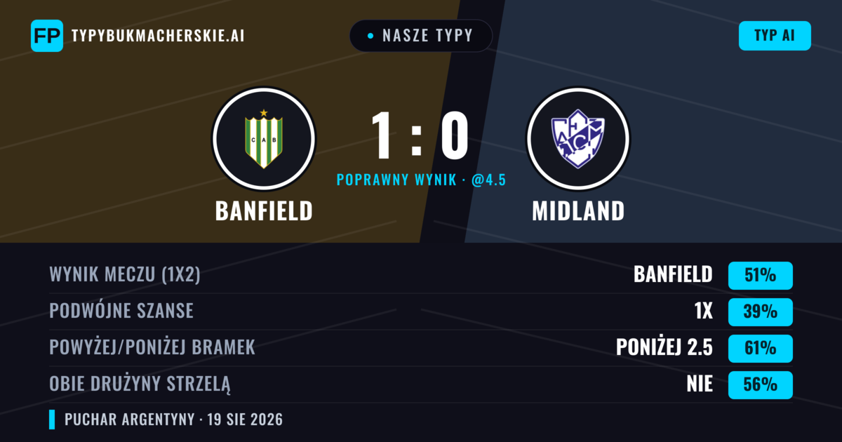Nasze typy: Banfield vs Midland — Banfield — Wygrana (51%); Poniżej 2.5; Obie drużyny strzelą: Nie