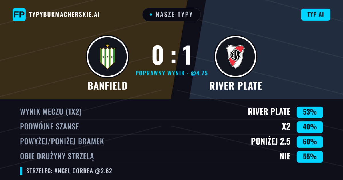 Nasze typy: Banfield vs River Plate — River Plate — Wygrana (56%); Poniżej 2.5; Obie drużyny strzelą: Nie