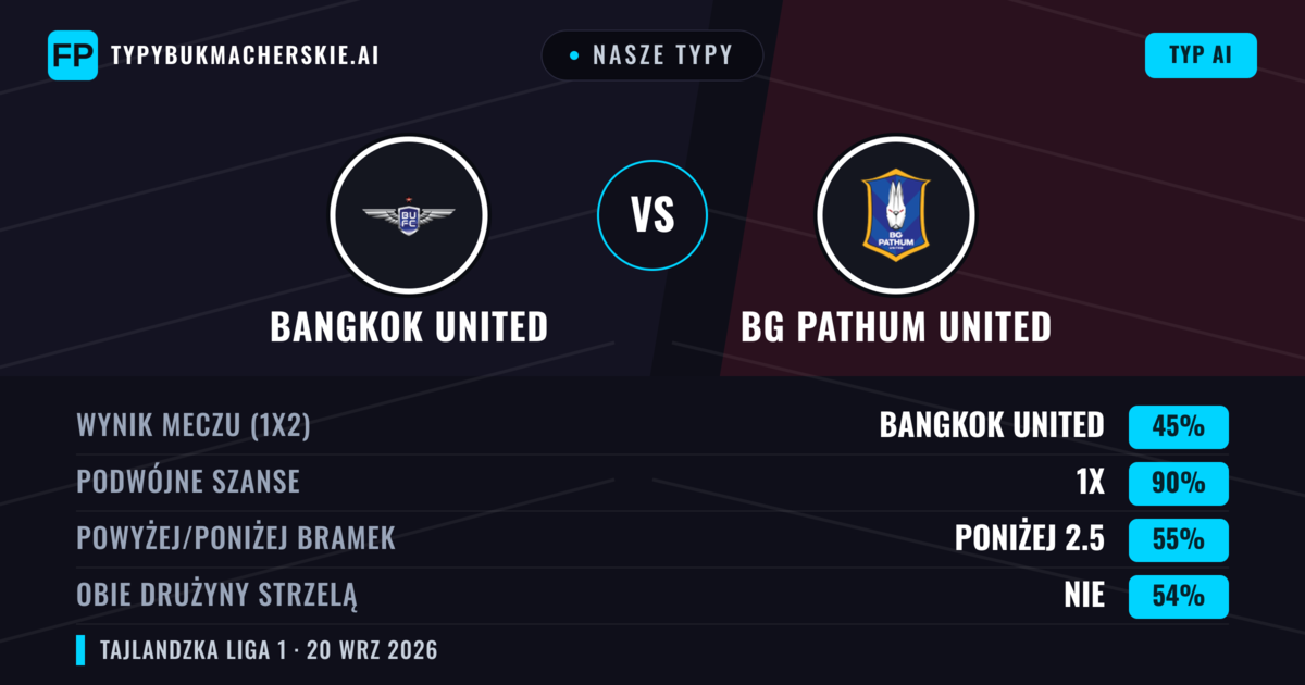 Nasze typy: Bangkok United vs BG Pathum United — Bangkok United — Wygrana (47%); Powyżej 2.5; Obie drużyny strzelą: Tak