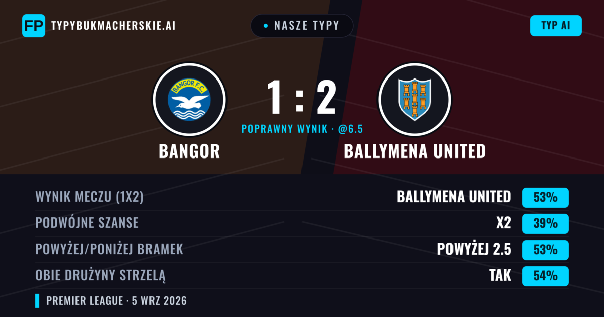 Nasze typy: Bangor vs Ballymena United — Ballymena United — Wygrana (53%); Powyżej 2.5; Obie drużyny strzelą: Tak