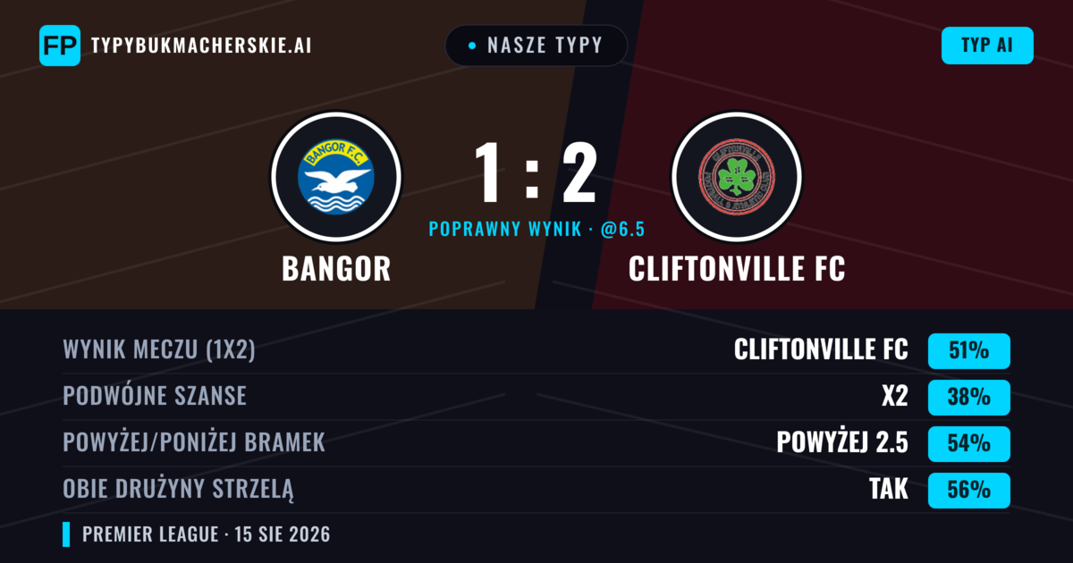 Nasze typy: Bangor vs Cliftonville FC — Cliftonville FC — Wygrana (51%); Powyżej 2.5; Obie drużyny strzelą: Tak