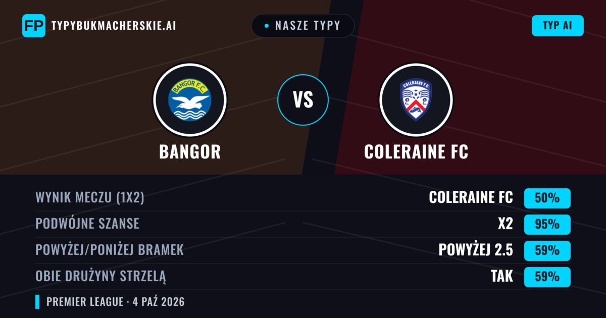 Nasze typy: Bangor vs Coleraine FC — Coleraine FC — Wygrana (76%); Powyżej 2.5; Obie drużyny strzelą: Tak