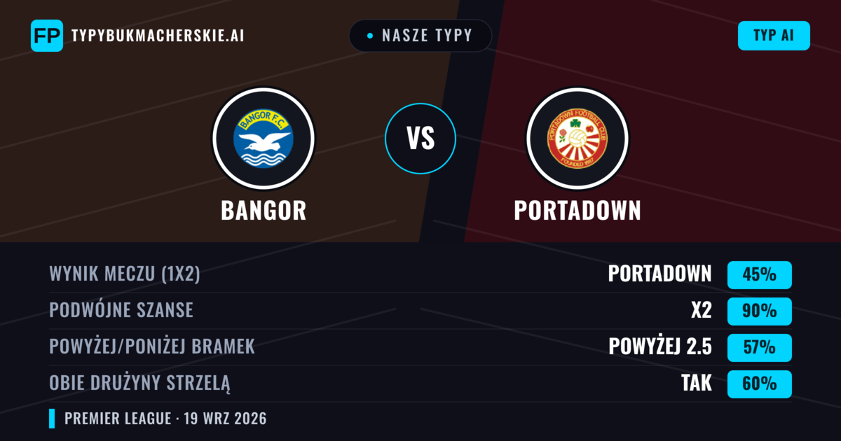 Nasze typy: Bangor vs Portadown — Portadown — Wygrana (40%); Powyżej 2.5; Obie drużyny strzelą: Tak