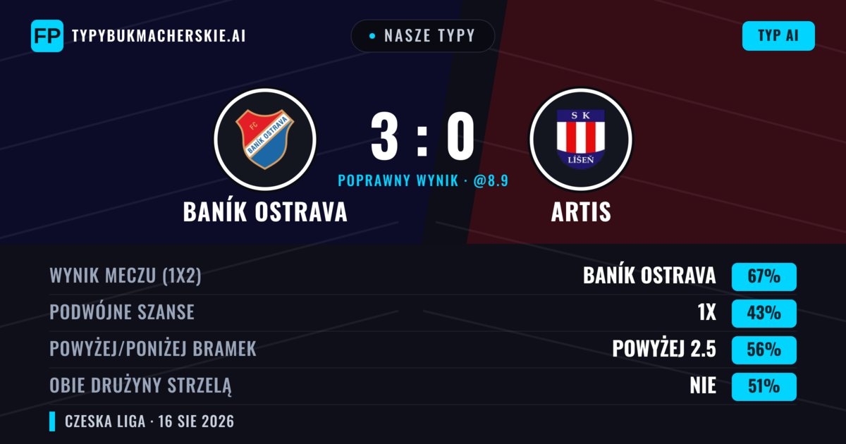 Nasze typy: Baník Ostrava vs Artis — Baník Ostrava — Wygrana (65%); Powyżej 2.5; Obie drużyny strzelą: Tak