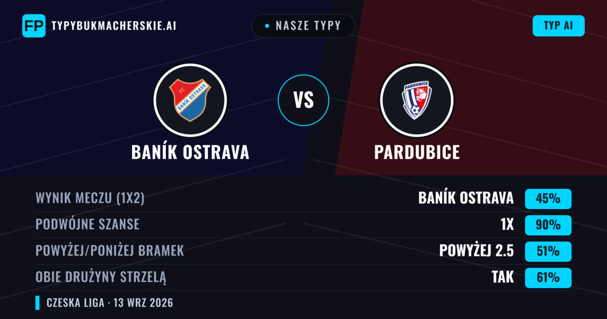 Nasze typy: Baník Ostrava vs Pardubice — Remis (45%); Powyżej 2.5; Obie drużyny strzelą: Tak