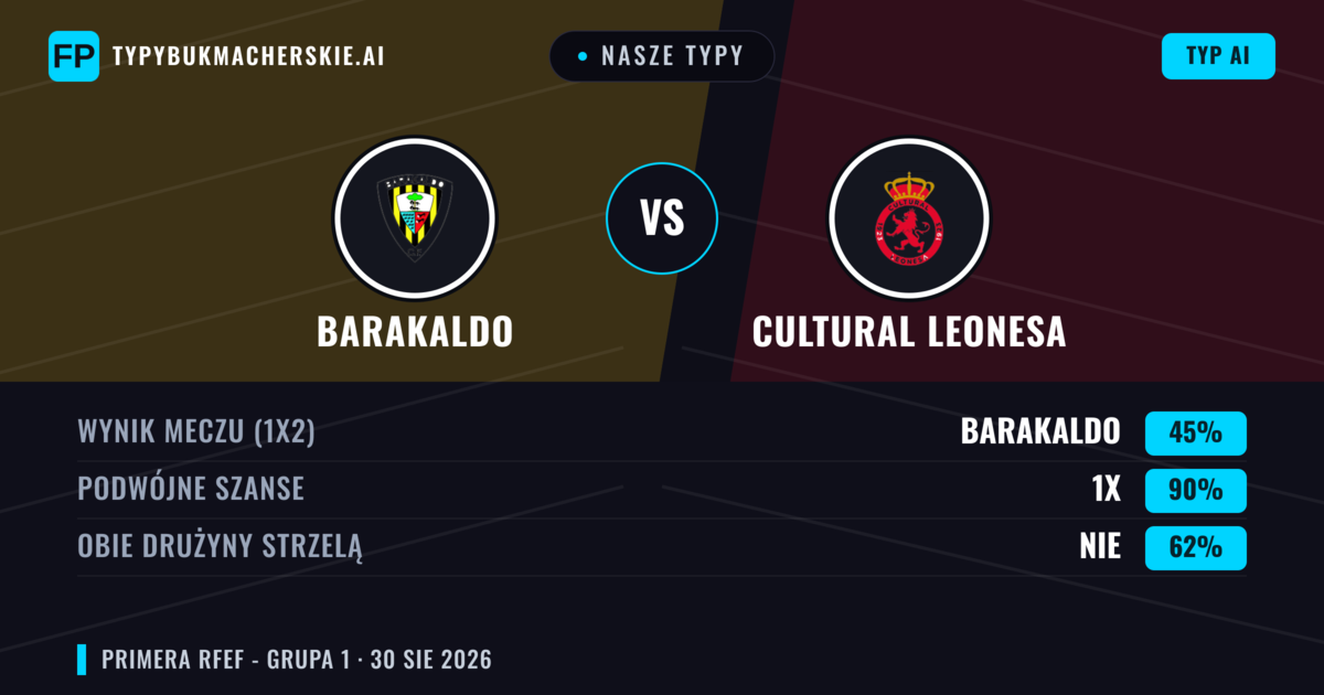 Nasze typy: Barakaldo vs Cultural Leonesa — Remis (45%); Obie drużyny strzelą: Nie