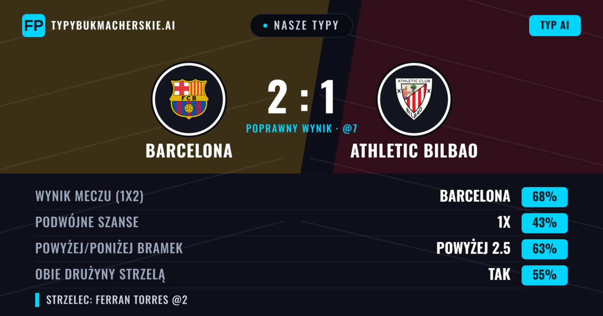 Nasze typy: Barcelona vs Athletic Bilbao — Barcelona — Wygrana (69%); Powyżej 2.5; Obie drużyny strzelą: Tak