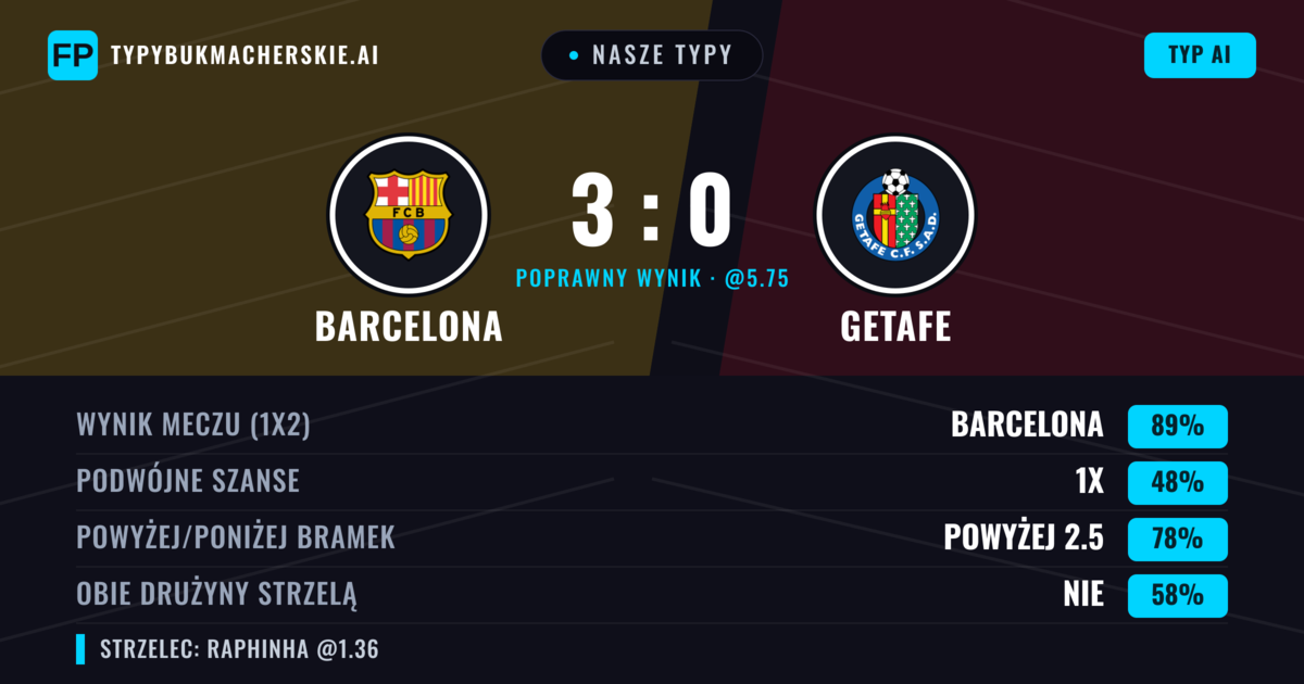 Nasze typy: Barcelona vs Getafe — Barcelona — Wygrana (89%); Powyżej 2.5; Obie drużyny strzelą: Nie