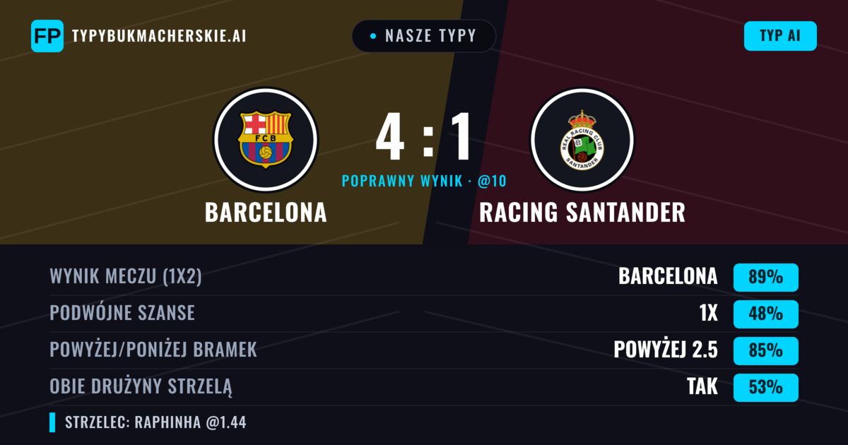 Nasze typy: Barcelona vs Racing Santander — Barcelona — Wygrana (89%); Powyżej 2.5; Obie drużyny strzelą: Tak